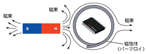 磁場遮蔽|磁場からデバイスやシステムを守る方法